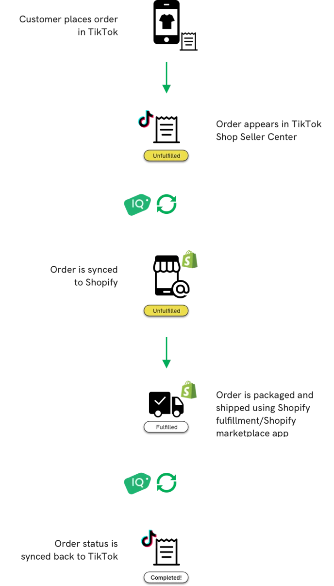 How Does SKU IQ Work 2