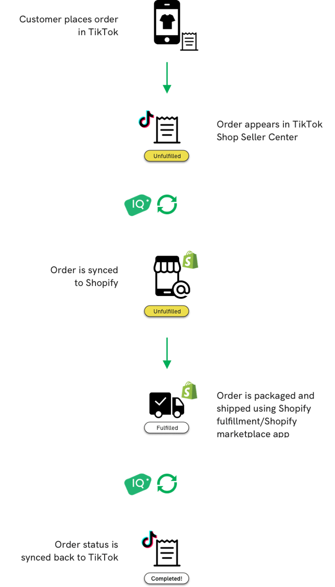 tts to shopify flow chart
